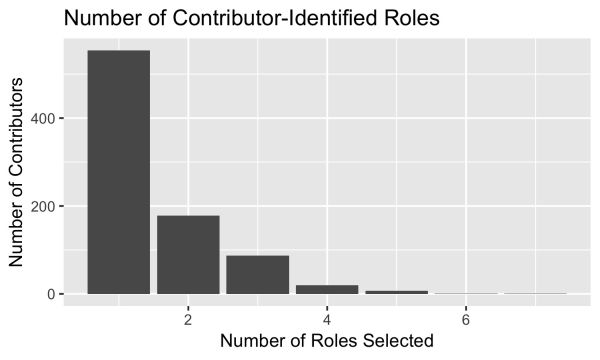 Bar plot of number of roles selected.