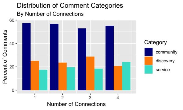 Distribution of comment categories by number of connections.