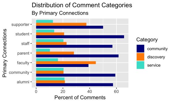Distribution of comment categories by primary connections.