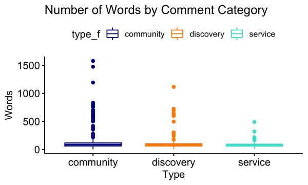 Boxplots of number of words by comment category.