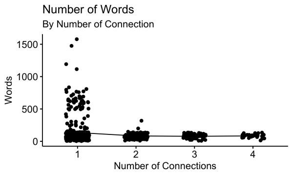 Stripchart of number of words by number of connections.