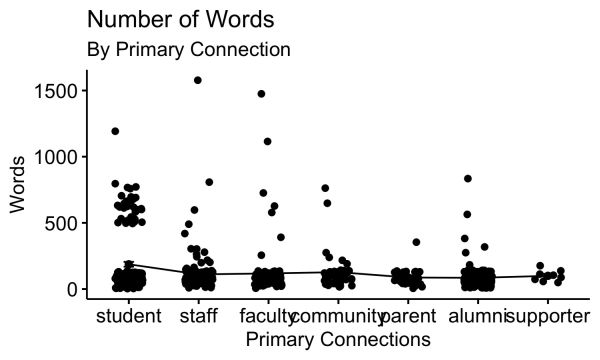 Stripchart of number of words by primary connections.