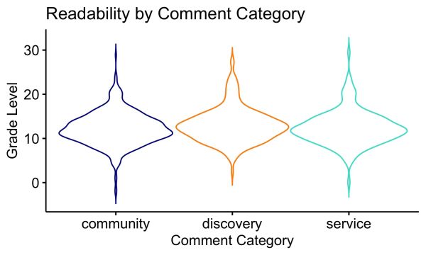 Violin plots of readability by comment category.