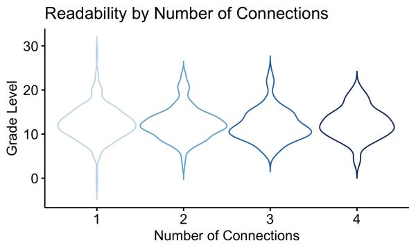 Violin plots of readability by number of connections.
