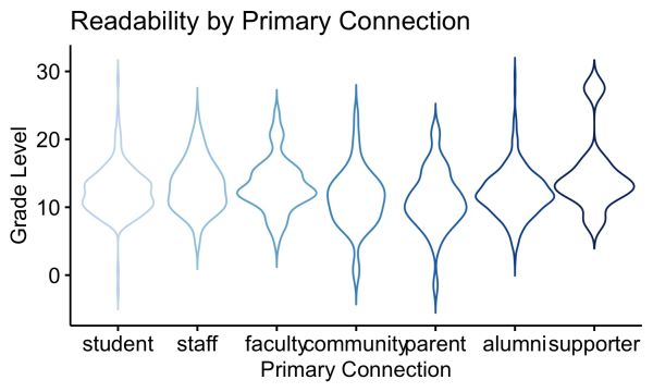Violin plots of readability by primary connection.