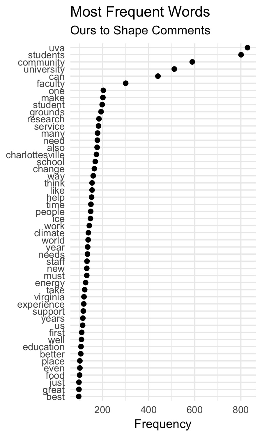 Dotplot of 50 most frequent words.