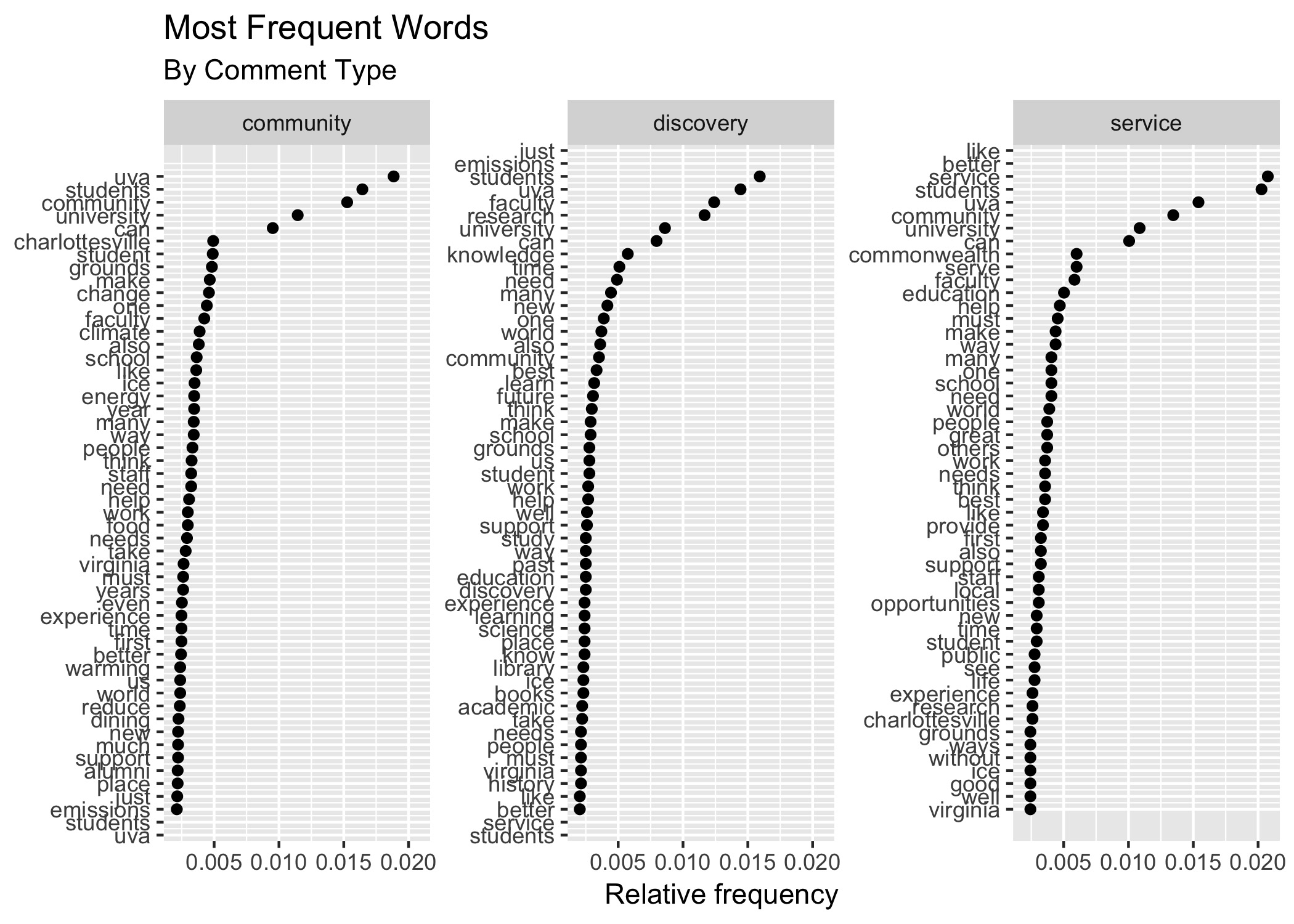 Dotplot of 50 most frequent words by comment type.