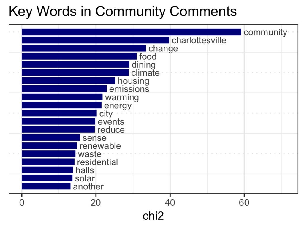 Barplot of words with highest keyness in community comments.
