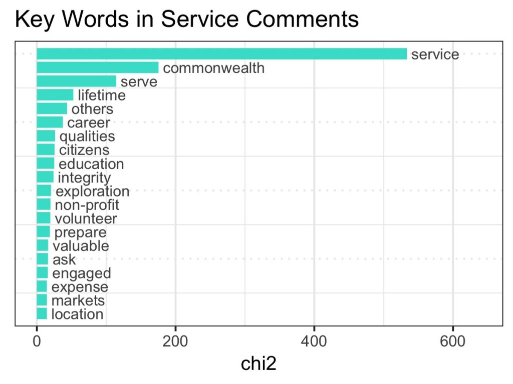Barplot of words with highest keyness in service comments.