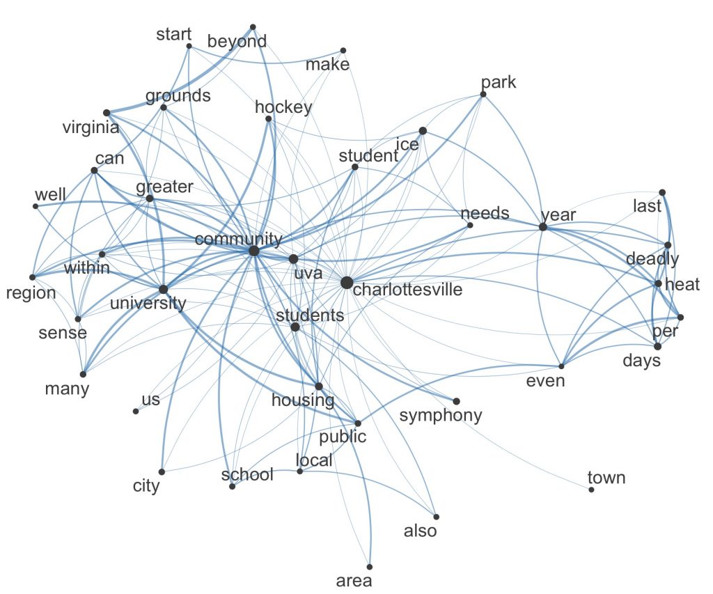 Network diagram of words in close proximity to Charlottesville (within 10 words).