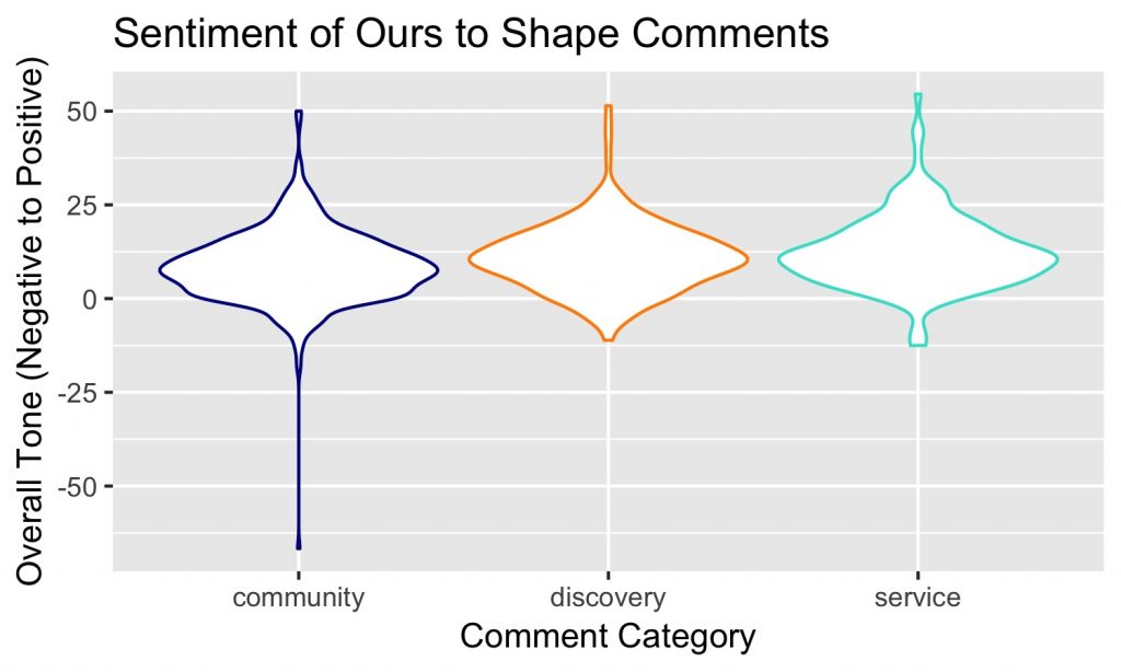 Violin plot of overall tone by comment category.