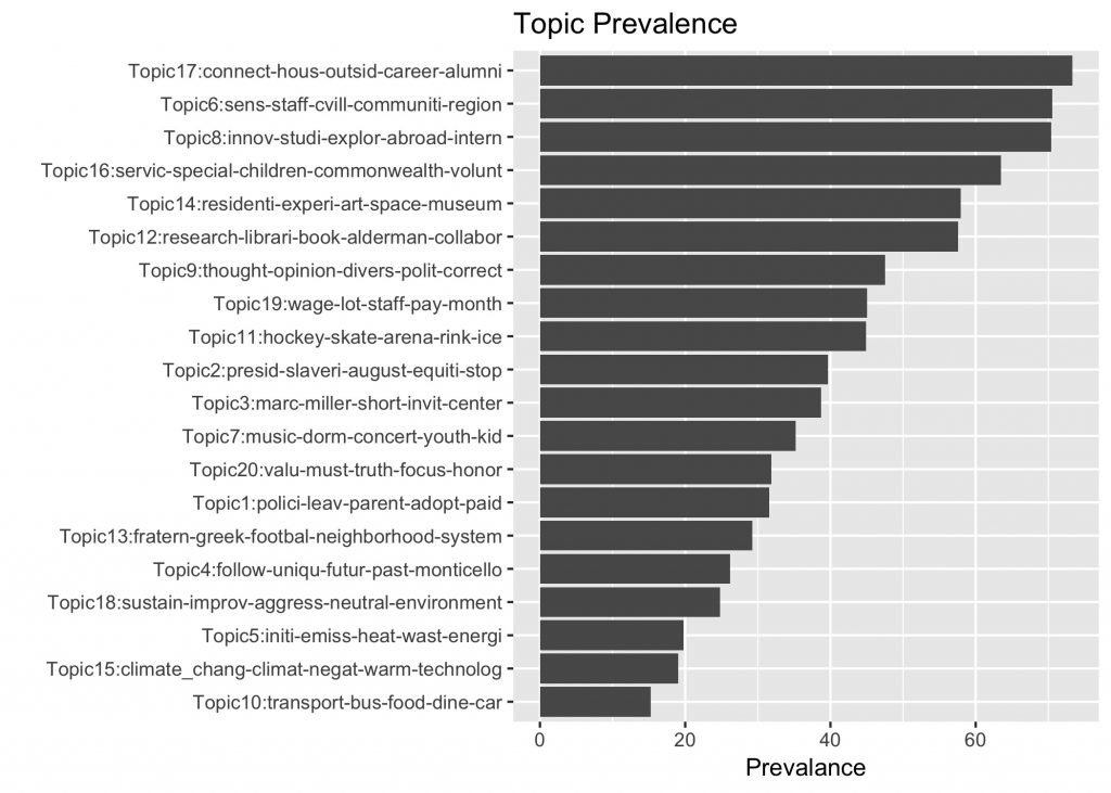 Bar plot of overall topic prevalence by topic.