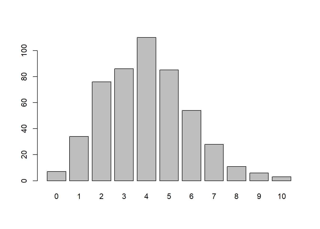 Barplot of simulated counts