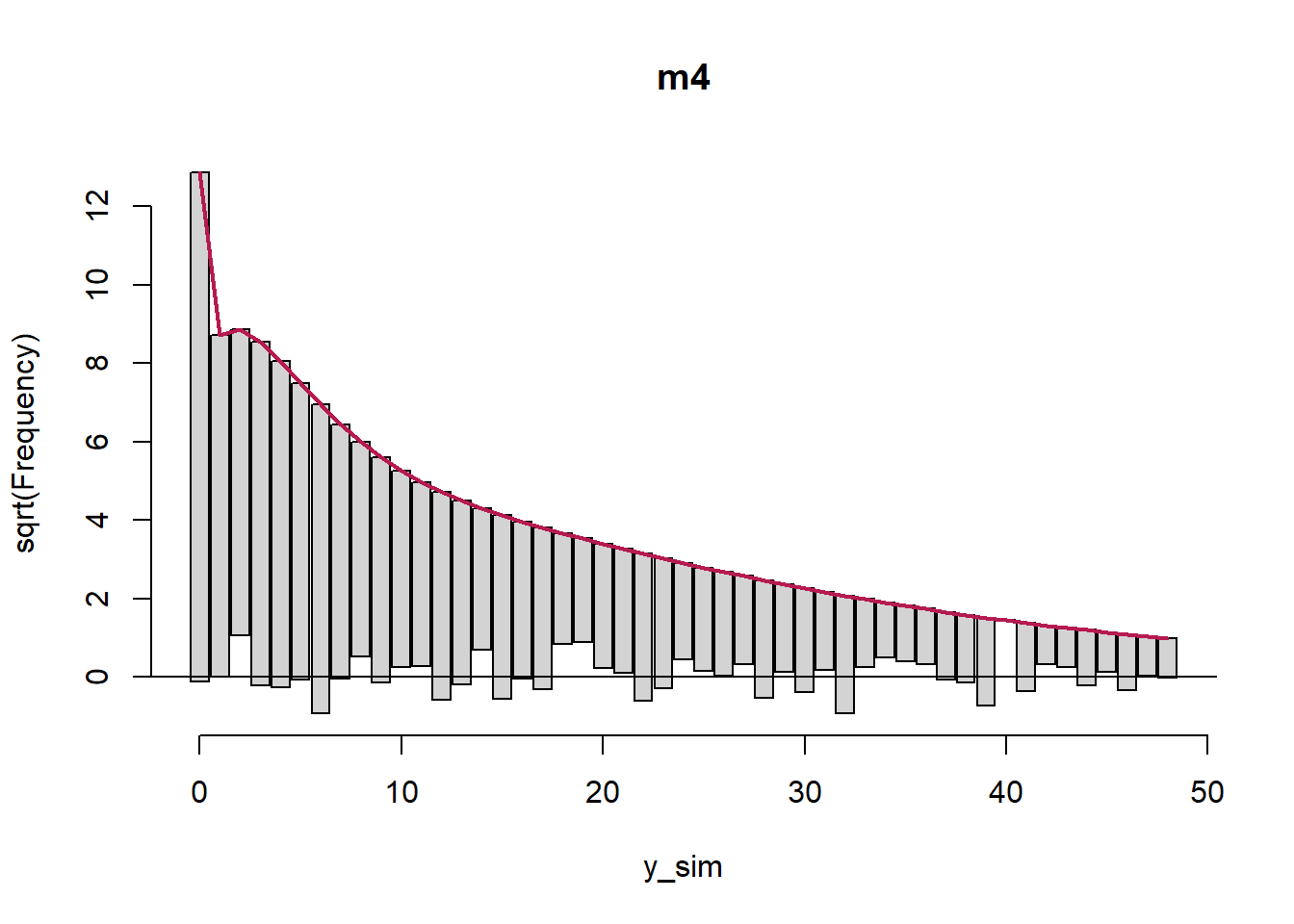 rootogram of model m4.