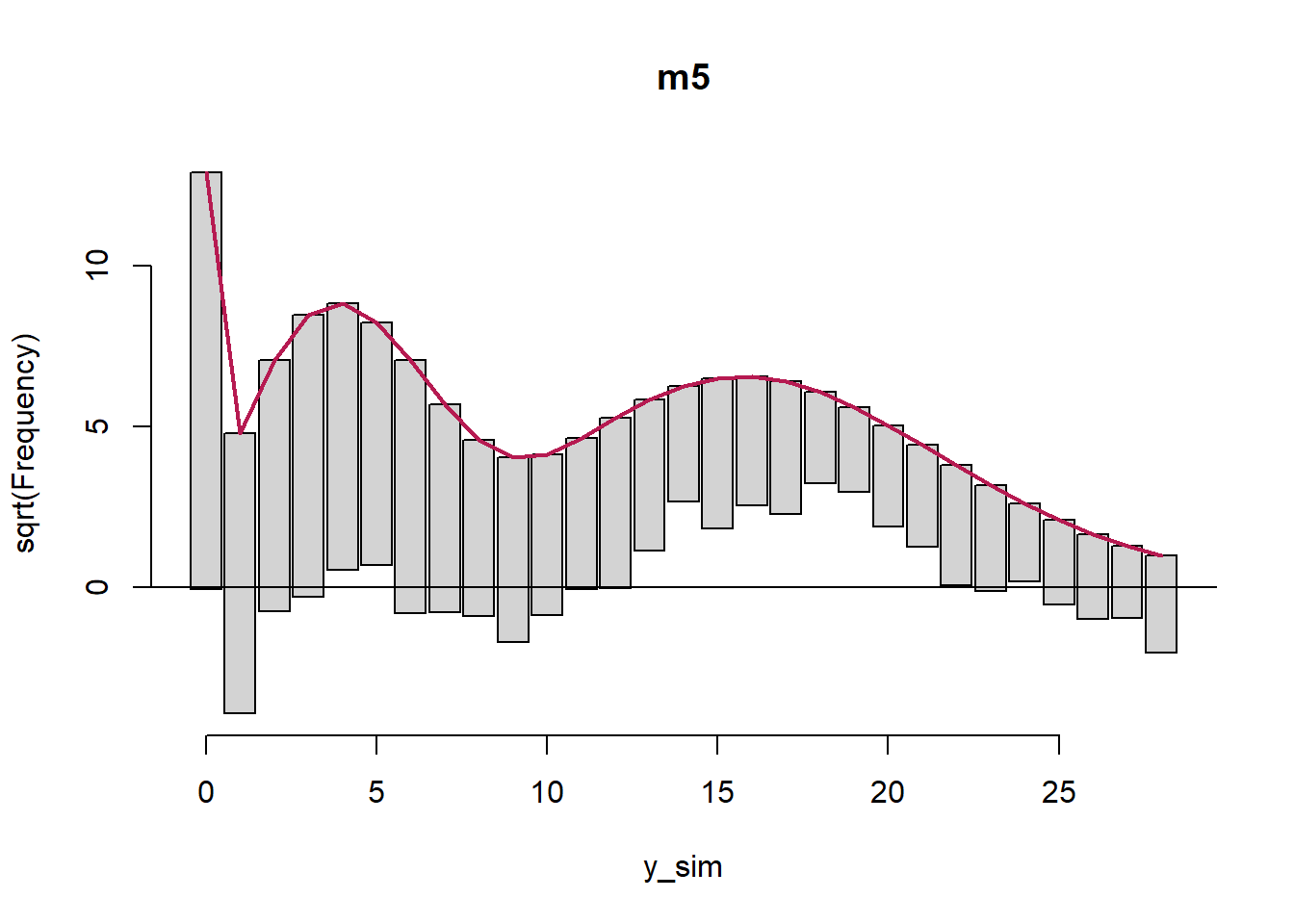 rootogram of model m5.