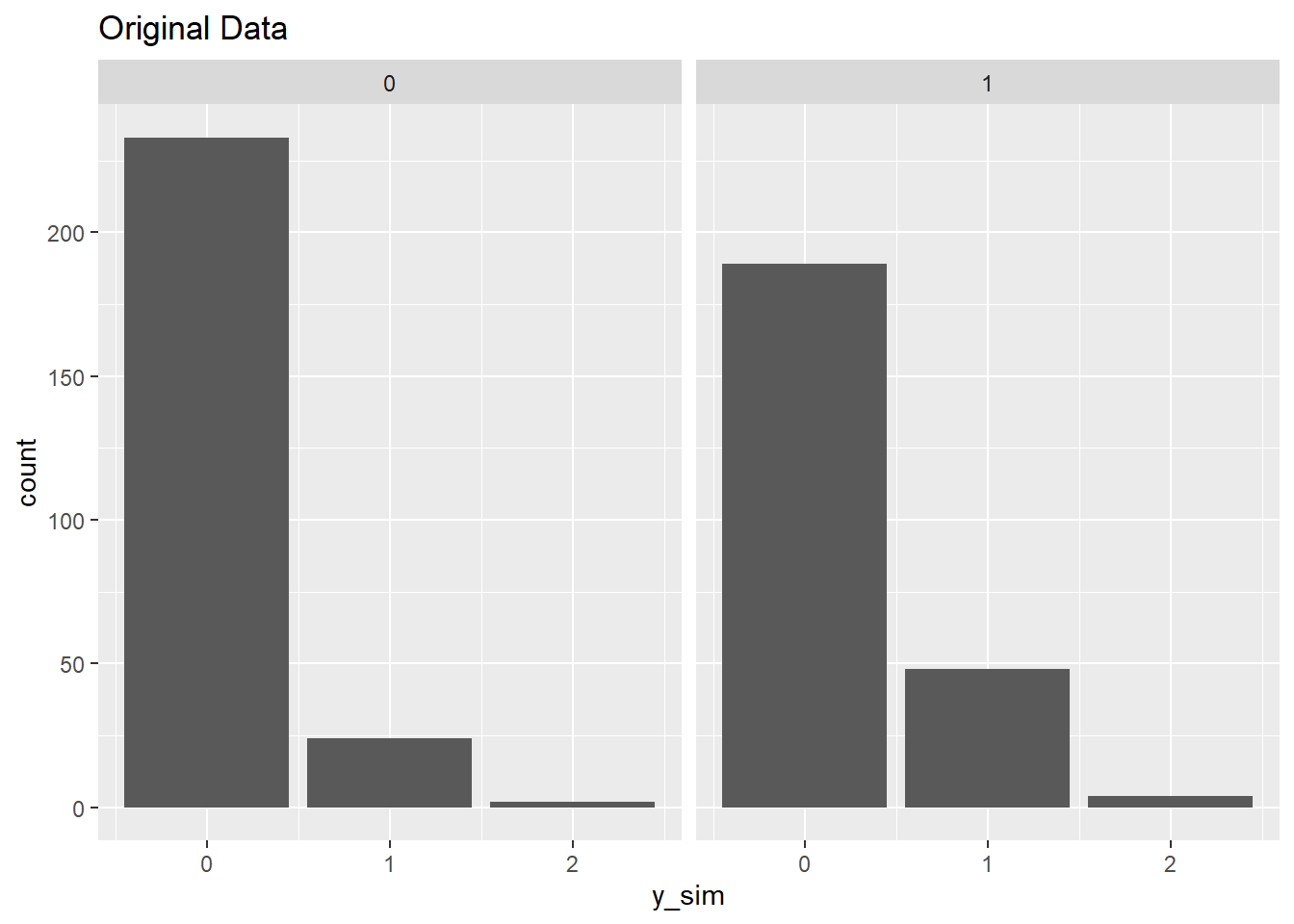 barplot of counts by variable male