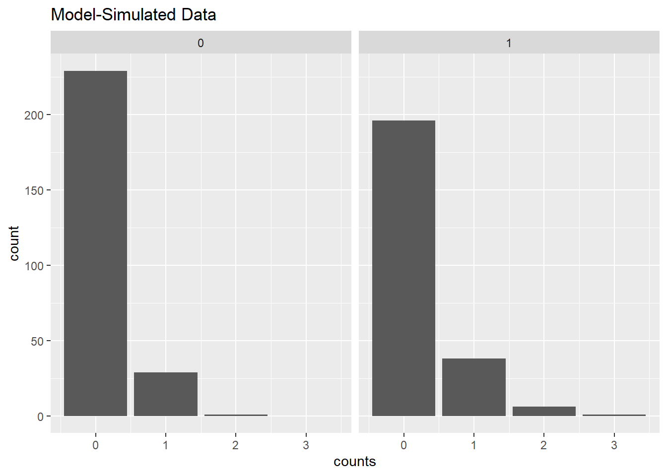 Model simulated counts by variable male