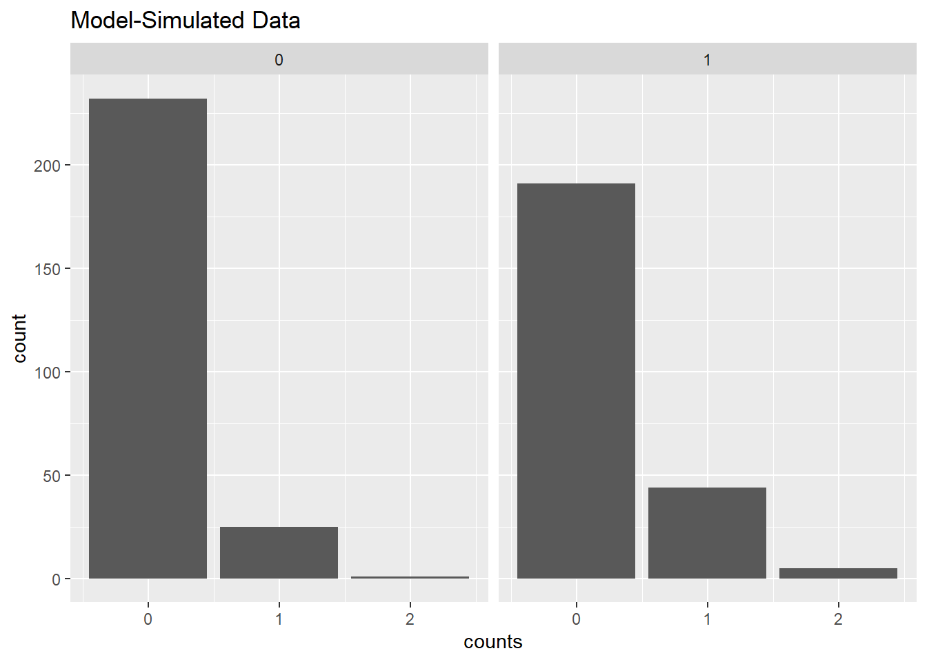 Model simulated counts by variable male.