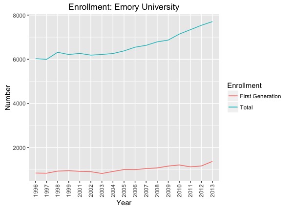 Line plot of Emory Universoty enrollment over time for first generation students and all students.