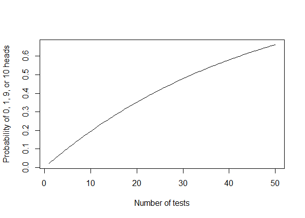 probability of a false discovery as the number of tests increases