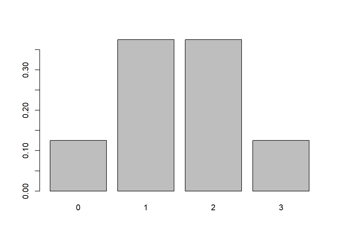 Bar plot of a binomial distribution with size 3 and probability 0.5.