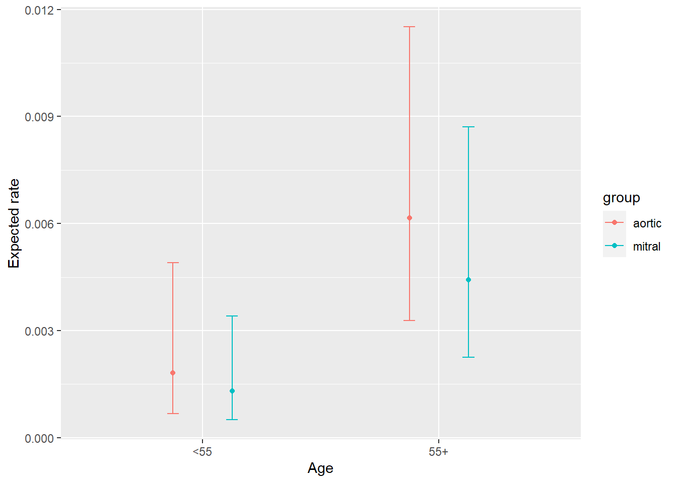 expected death rate by age group and heart valve group