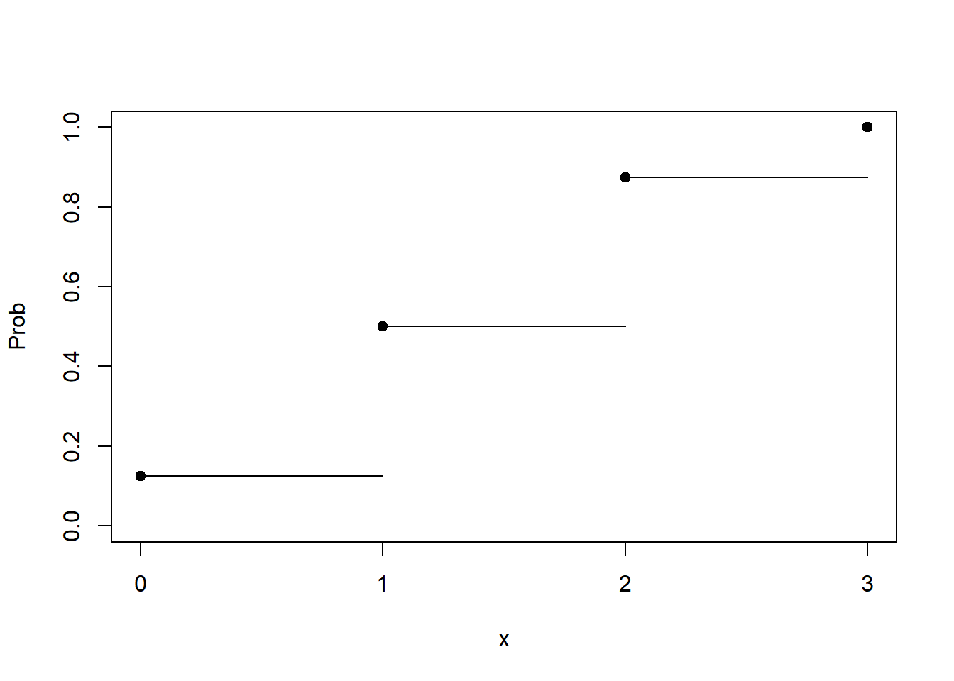 Step plot of a binomial distribution with size 3 and probability 0.5.