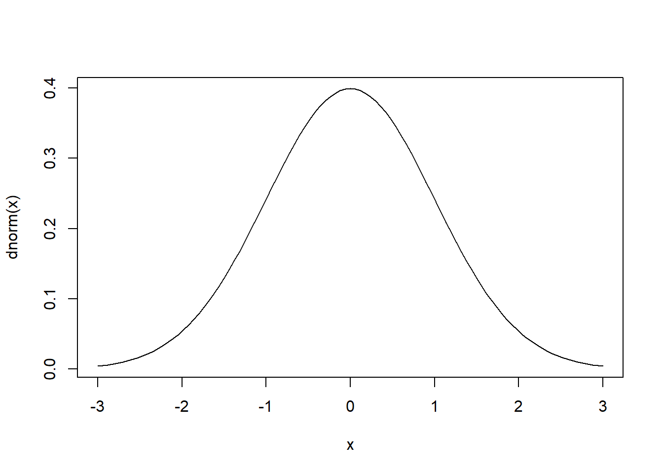 Plot of a standard normal distribution.