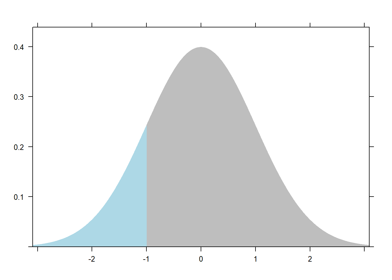 Plot of standard normal distribution with area less than -1 shaded blue.