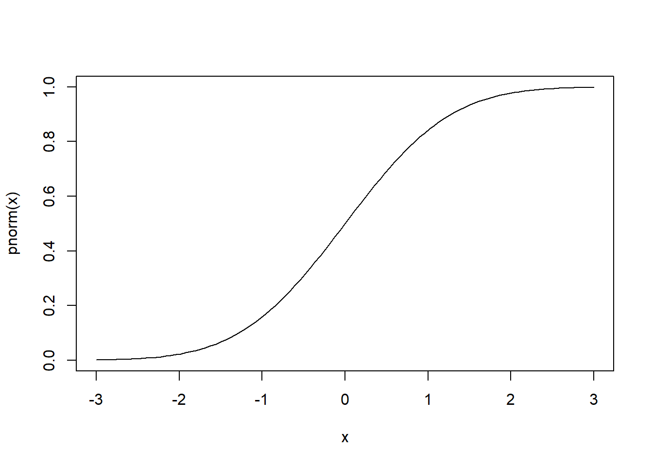 Plot of standard normal cumulative probabilities.