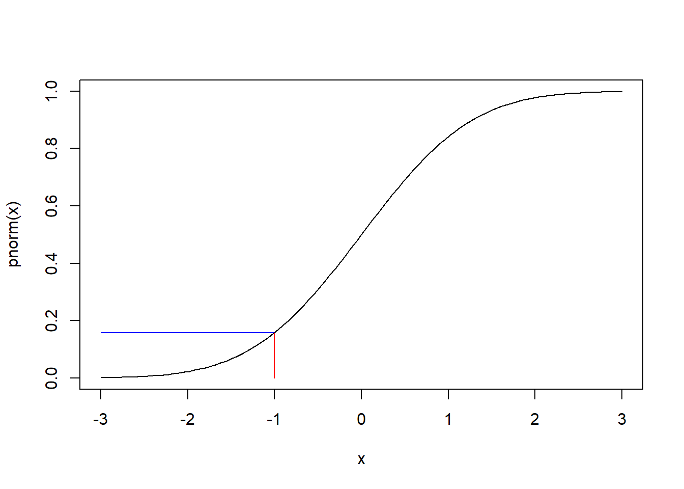 Plot of standard normal cumulative probabilities with -1 and and pnorm(-1) labeled with line segments.