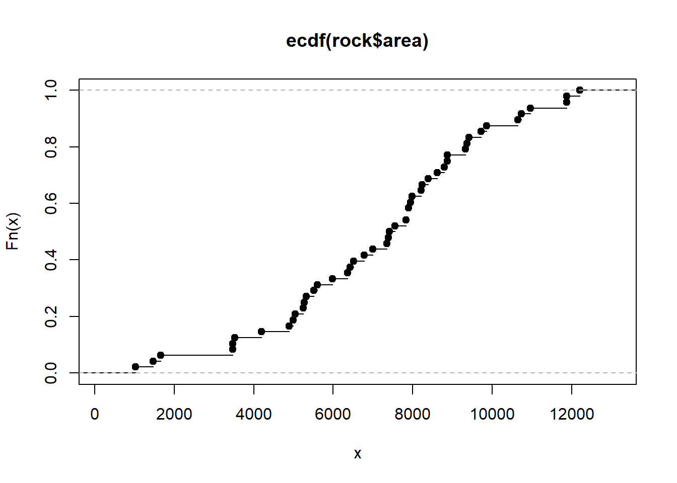 Empirical step plot of the area variable from the rock data set.