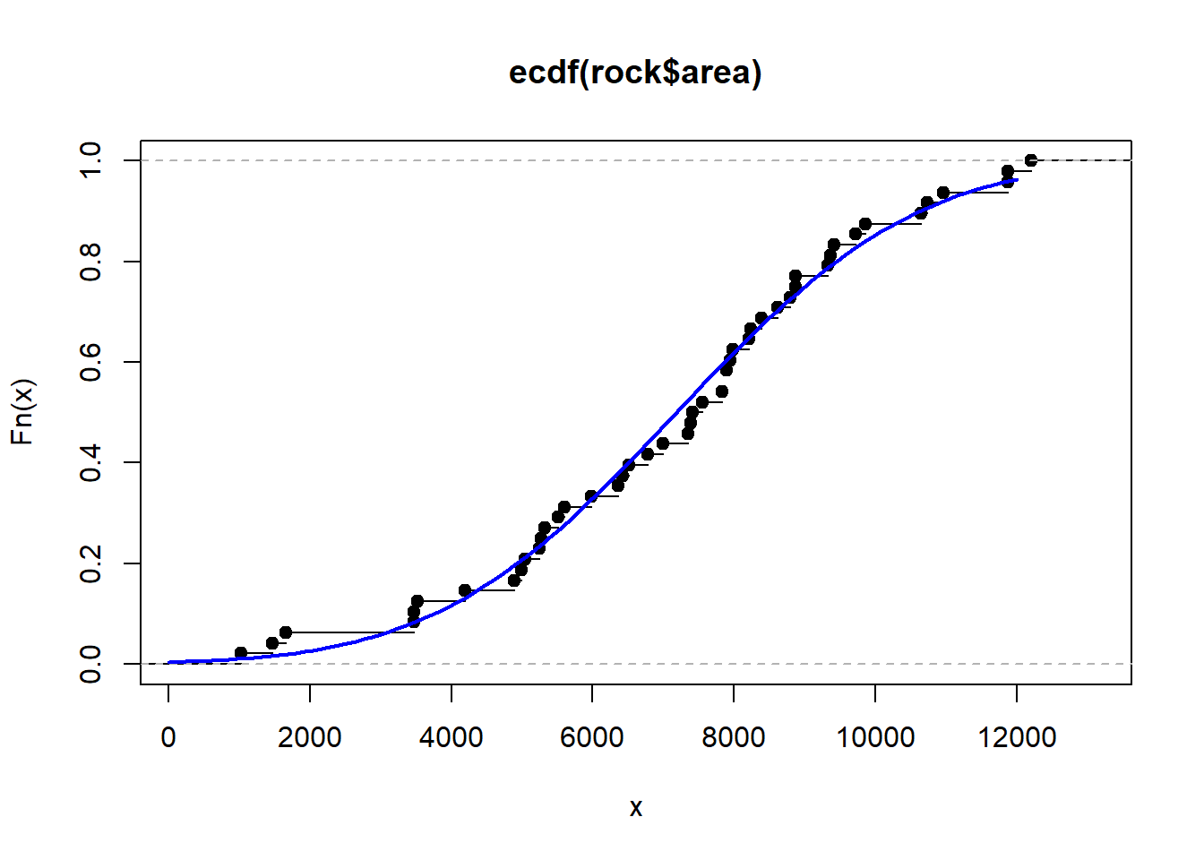 Empirical step plot of the area variable from the rock data set with cumulative probability from a normal distribution overlaid. The normal distribution is parameterized with the mean and standard deviation of the area variable.