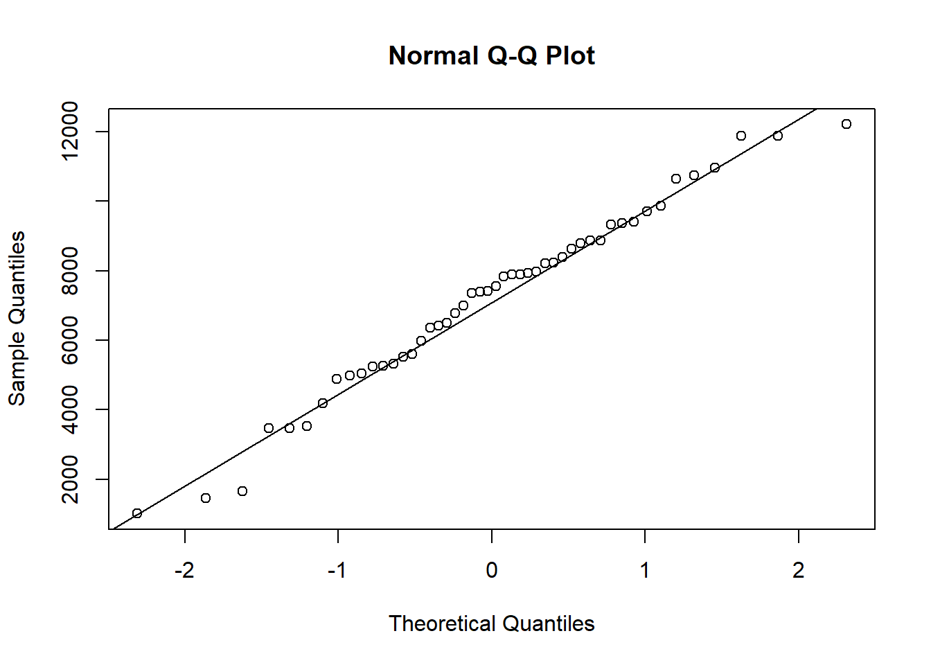 Normal QQ plot of the area variable from the rock data.