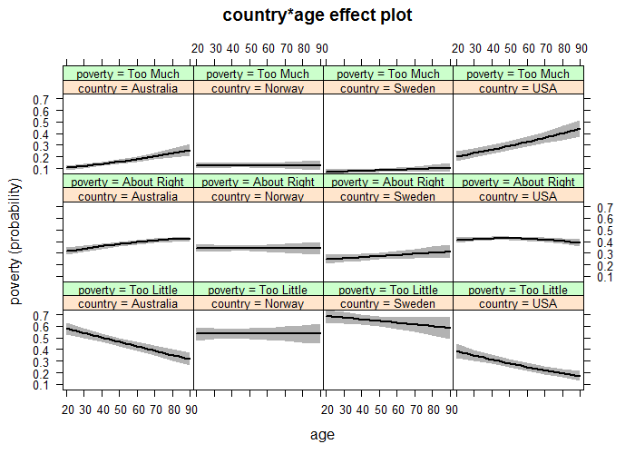 Effect plot of the age and country interaction in model wvs.1 with non-focal predictors set to religious men without a college degree.