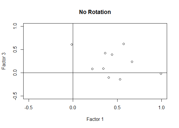 Scatterplot of first and third factor loadings with no rotation.