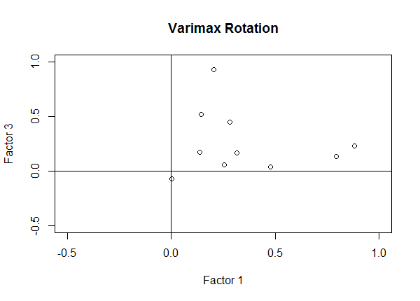 Scatterplot of first and third factor loadings with varimax rotation.