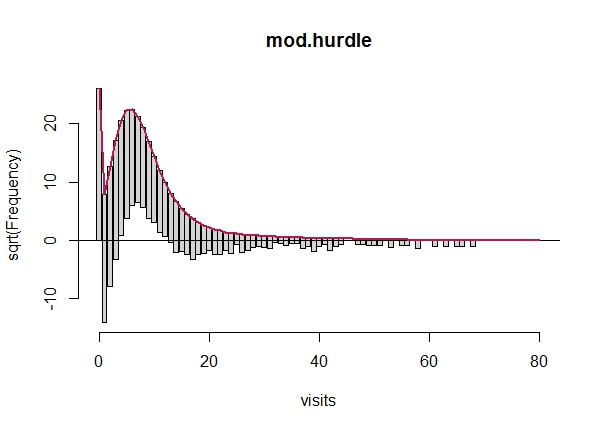 Rootogram of hurdle model fit with Poisson distribution.