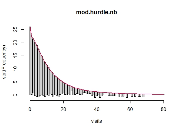 Rootogram of hurdle model fit with negative binomial distribution.