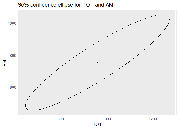 Plot of predicted value for TOT and AMI for model mlm2 with a 95% confidence ellipse.