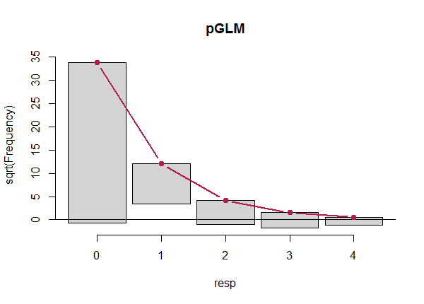 Rootogram of the Poisson count model showing overfitting for the 1 count and underfitting for counts 2 and higher.
