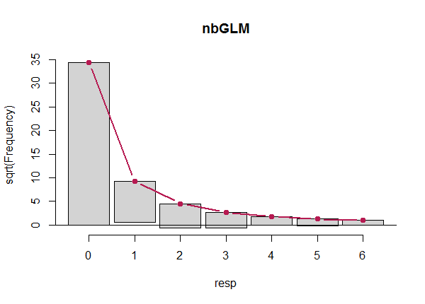 Rootogram of the negative binomial count model.