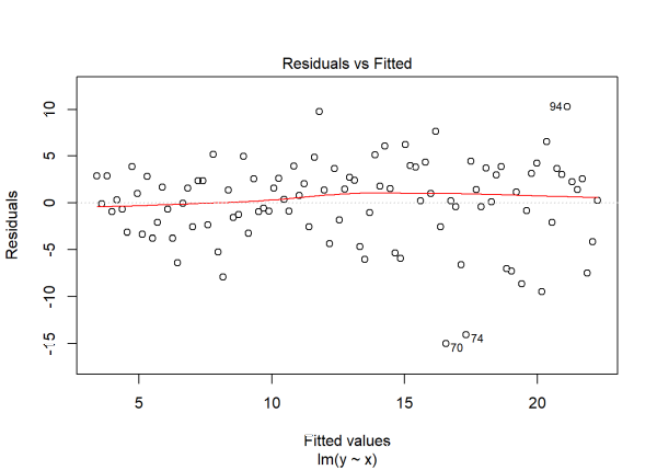 residuals against fitted values, non-constant variance model predicting y from x