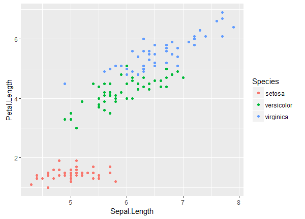 plot of iris data using ggplot2 with default colors.