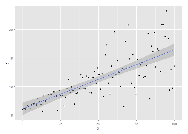 plot of x against y with non-constant variance of y across x, plus a least-squares confidence interval