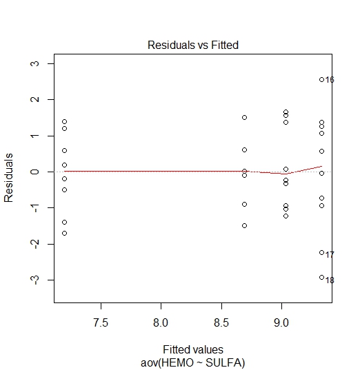 residuals versus fitted values plot for one-way ANOVA
