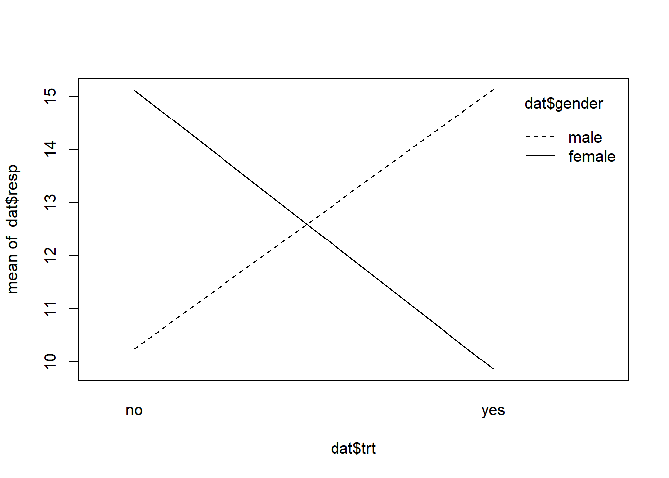 Interaction plot of gender and treatment