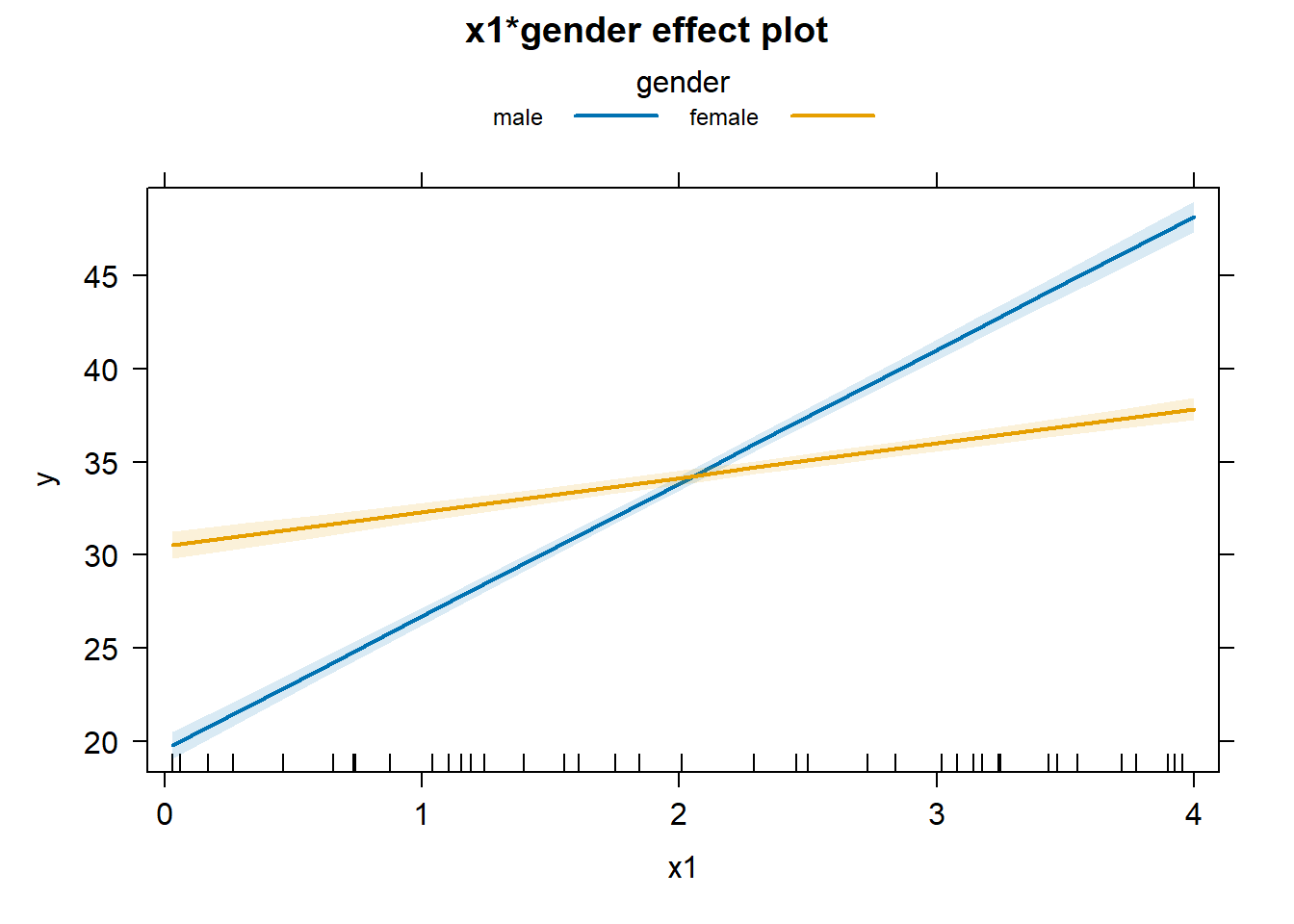 Effect plot of interaction between x1 and gender.