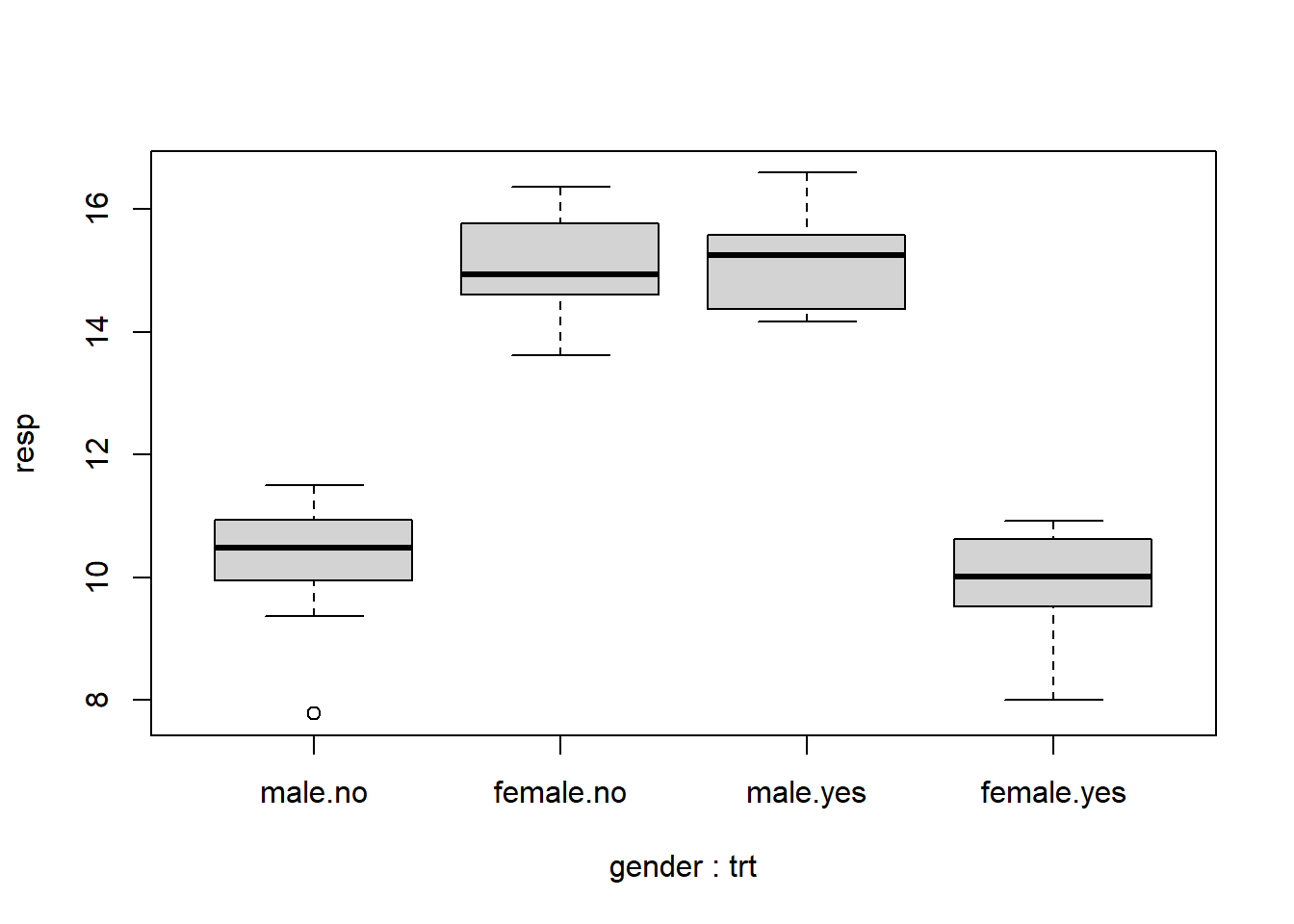 Boxplot of response grouped by gender and treat interaction