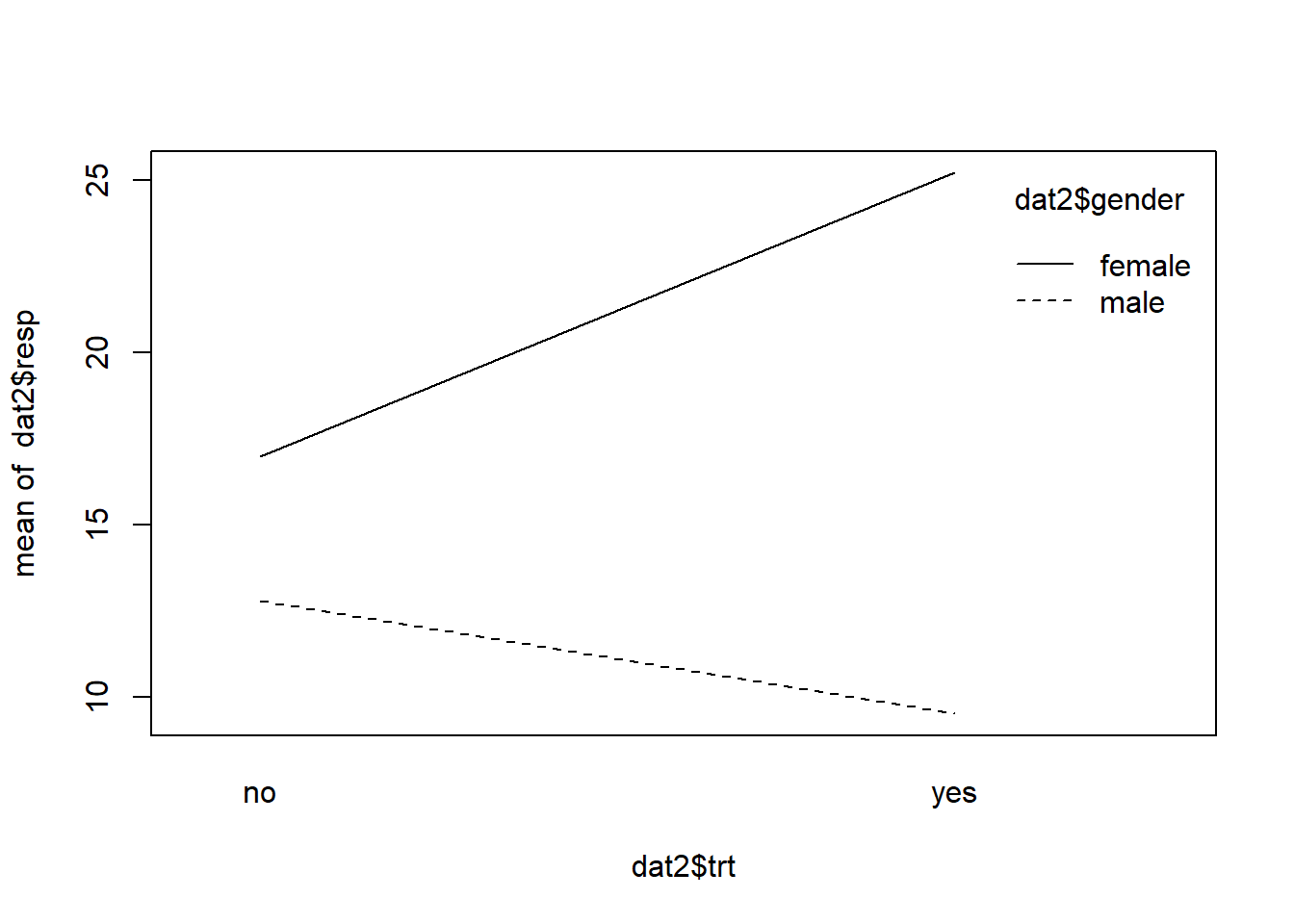 Interaction plot of treatment and gender.